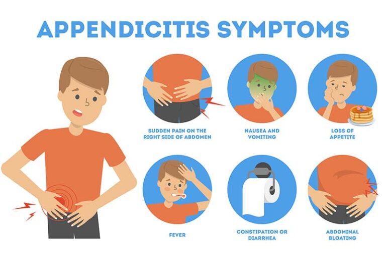 Appendectomy Procedure Recovery Complications And Risks Dr